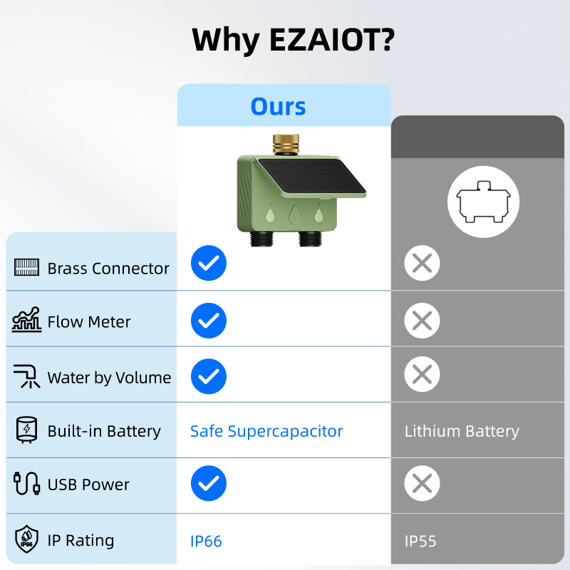 WiFi Water Timer 2 Zone Solar  - đánh giá và giá Smart Garden Technology